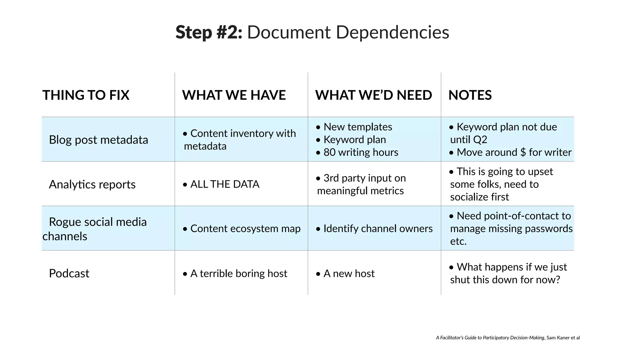 THING TO FIX WHAT WE HAVE WHAT WE’D NEED NOTES
Blog post metadata
• Content inventory with
metadata
• New templates
• Keyword plan
• 80 writing hours
• Keyword plan not due
until Q2
• Move around $ for writer
Analy[cs reports • ALL THE DATA
• 3rd party input on
meaningful metrics
• This is going to upset
some folks, need to
socialize first
Rogue social media
channels
• Content ecosystem map • Identify channel owners
• Need point-of-contact to
manage missing passwords
etc.
Podcast • A terrible boring host • A new host
• What happens if we just
shut this down for now?
Step #2: Document Dependencies
A Facilitator’s Guide to Participatory Decision-Making, Sam Kaner et al
 