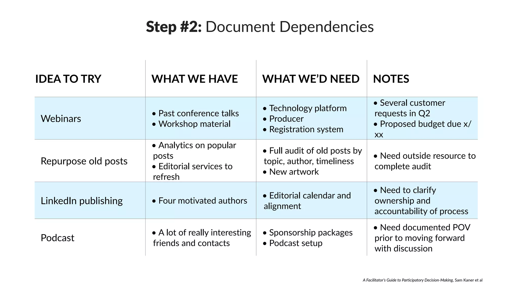 IDEA TO TRY WHAT WE HAVE WHAT WE’D NEED NOTES
Webinars
• Past conference talks
• Workshop material
• Technology platform
• Producer
• Registration system
• Several customer
requests in Q2
• Proposed budget due x/
xx
Repurpose old posts
• Analytics on popular
posts
• Editorial services to
refresh
• Full audit of old posts by
topic, author, timeliness
• New artwork
• Need outside resource to
complete audit
LinkedIn publishing • Four motivated authors
• Editorial calendar and
alignment
• Need to clarify
ownership and
accountability of process
Podcast
• A lot of really interesting
friends and contacts
• Sponsorship packages
• Podcast setup
• Need documented POV
prior to moving forward
with discussion
Step #2: Document Dependencies
A Facilitator’s Guide to Participatory Decision-Making, Sam Kaner et al
 