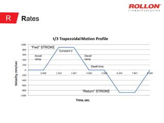 Rates
Accel
ramp
Constant V
Decel
ramp
Dwell time
“Fwd” STROKE
“Return” STROKE
R
 