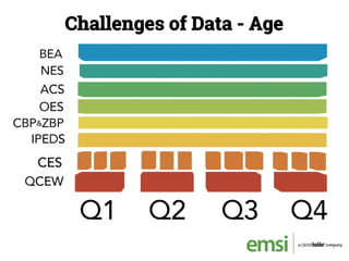 Challenges of Data - Age
 