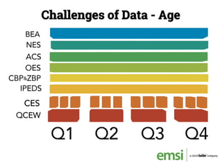 Challenges of Data - Age
 