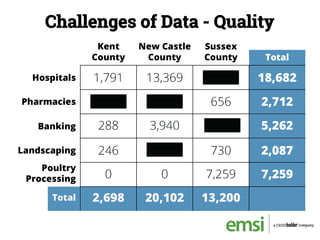 Challenges of Data - Quality
 
