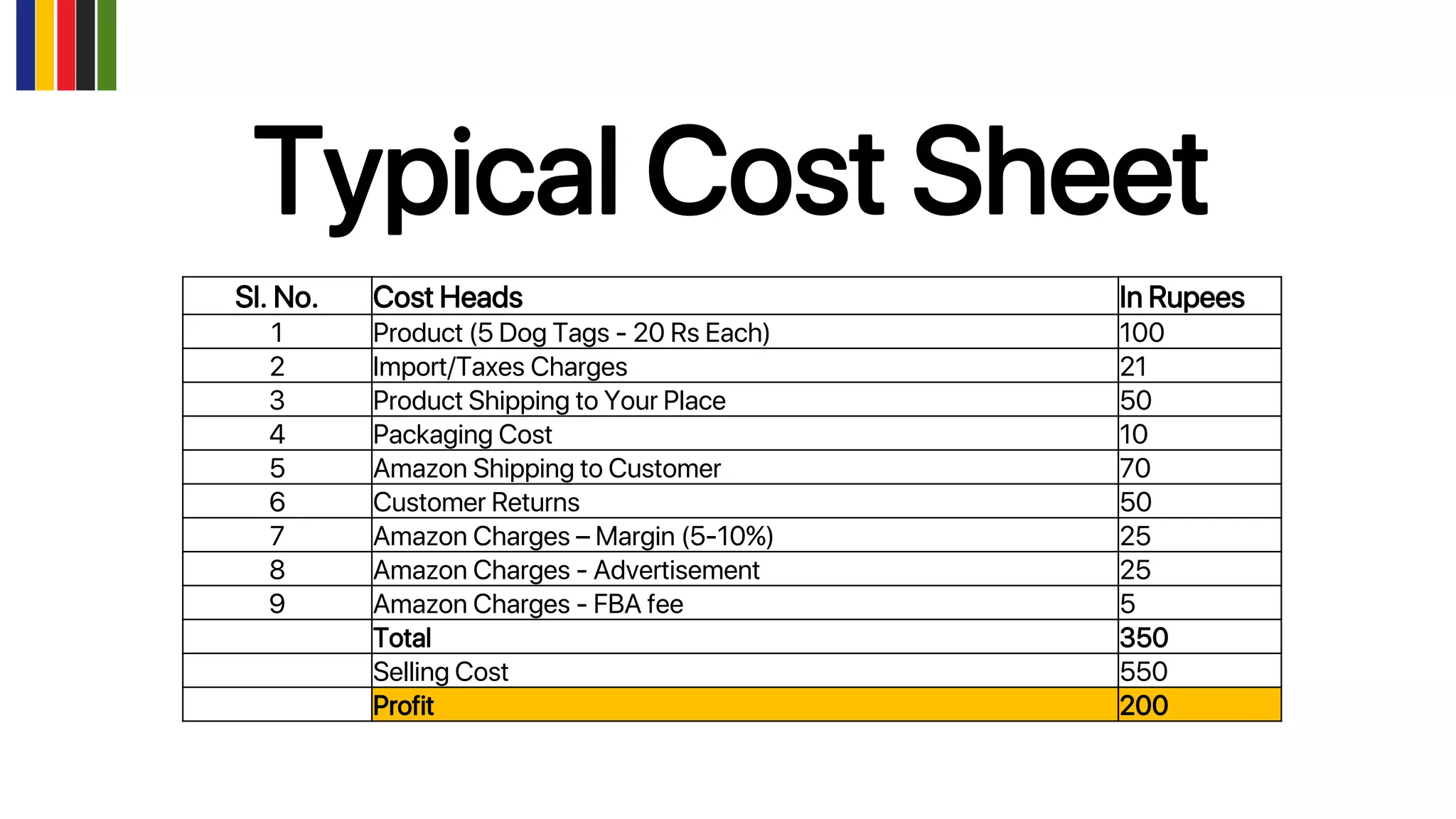 Sl. No. Cost Heads In Rupees
1 Product (5 Dog Tags - 20 Rs Each) 100
2 Import/Taxes Charges 21
3 Product Shipping to Your Place 50
4 Packaging Cost 10
5 Amazon Shipping to Customer 70
6 Customer Returns 50
7 Amazon Charges – Margin (5-10%) 25
8 Amazon Charges - Advertisement 25
9 Amazon Charges - FBA fee 5
Total 350
Selling Cost 550
Profit 200
Typical Cost Sheet