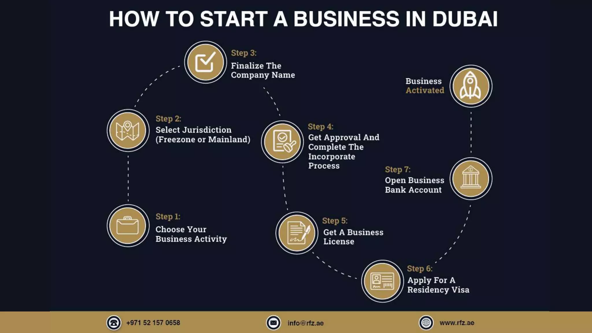 7 Easy Steps To Start a Business in Dubai | PPTX