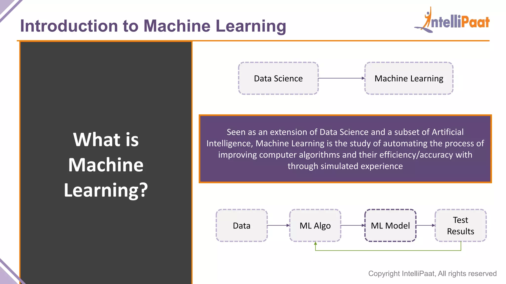 Copyright IntelliPaat, All rights reserved
Introduction to Machine Learning
What is
Machine
Learning?
Seen as an extension of Data Science and a subset of Artificial
Intelligence, Machine Learning is the study of automating the process of
improving computer algorithms and their efficiency/accuracy with
through simulated experience
Data Science Machine Learning
Data ML Algo ML Model
Test
Results
 