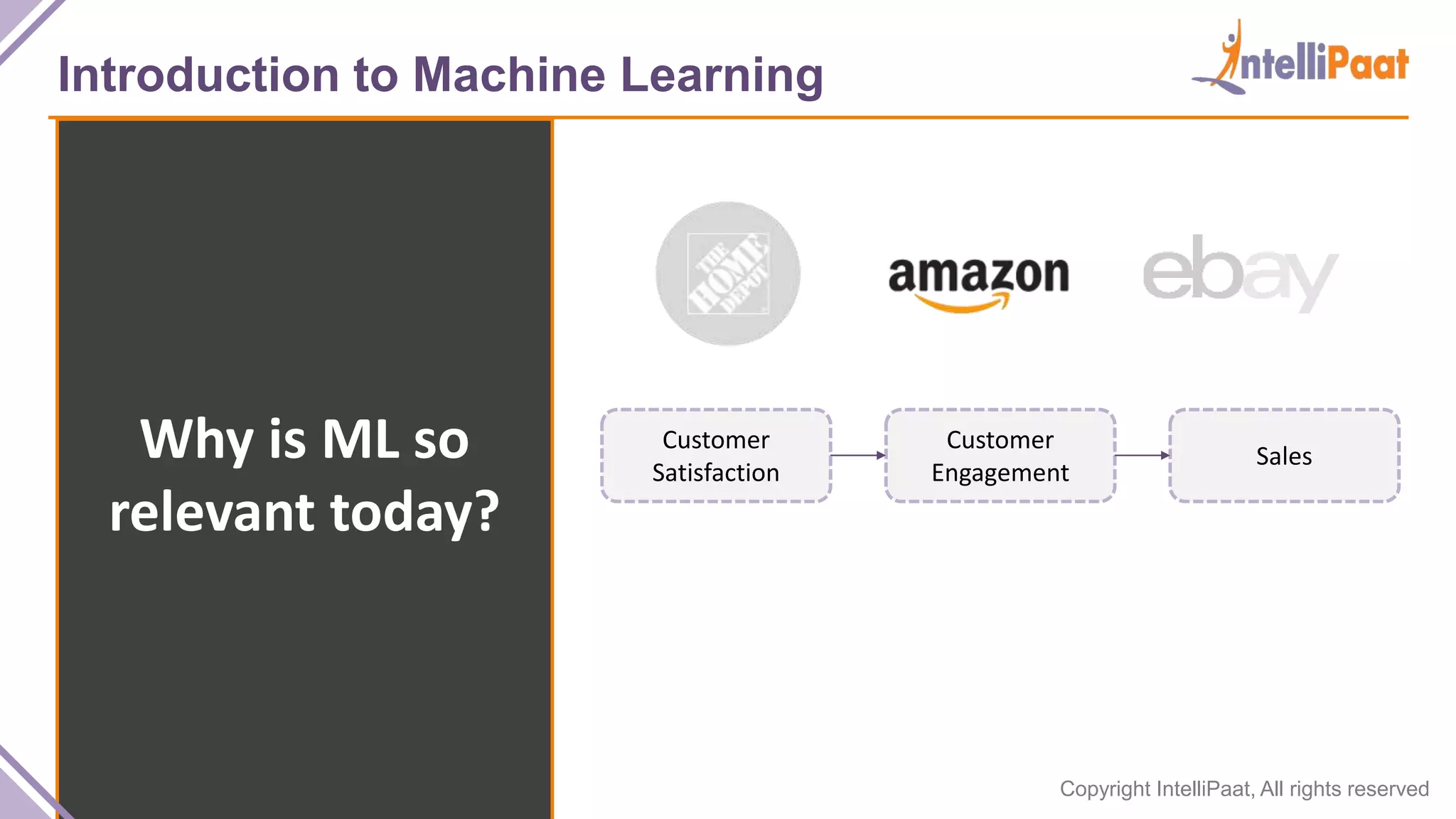 Copyright IntelliPaat, All rights reserved
Introduction to Machine Learning
Why is ML so
relevant today?
Customer
Satisfaction
Customer
Engagement
Sales
 