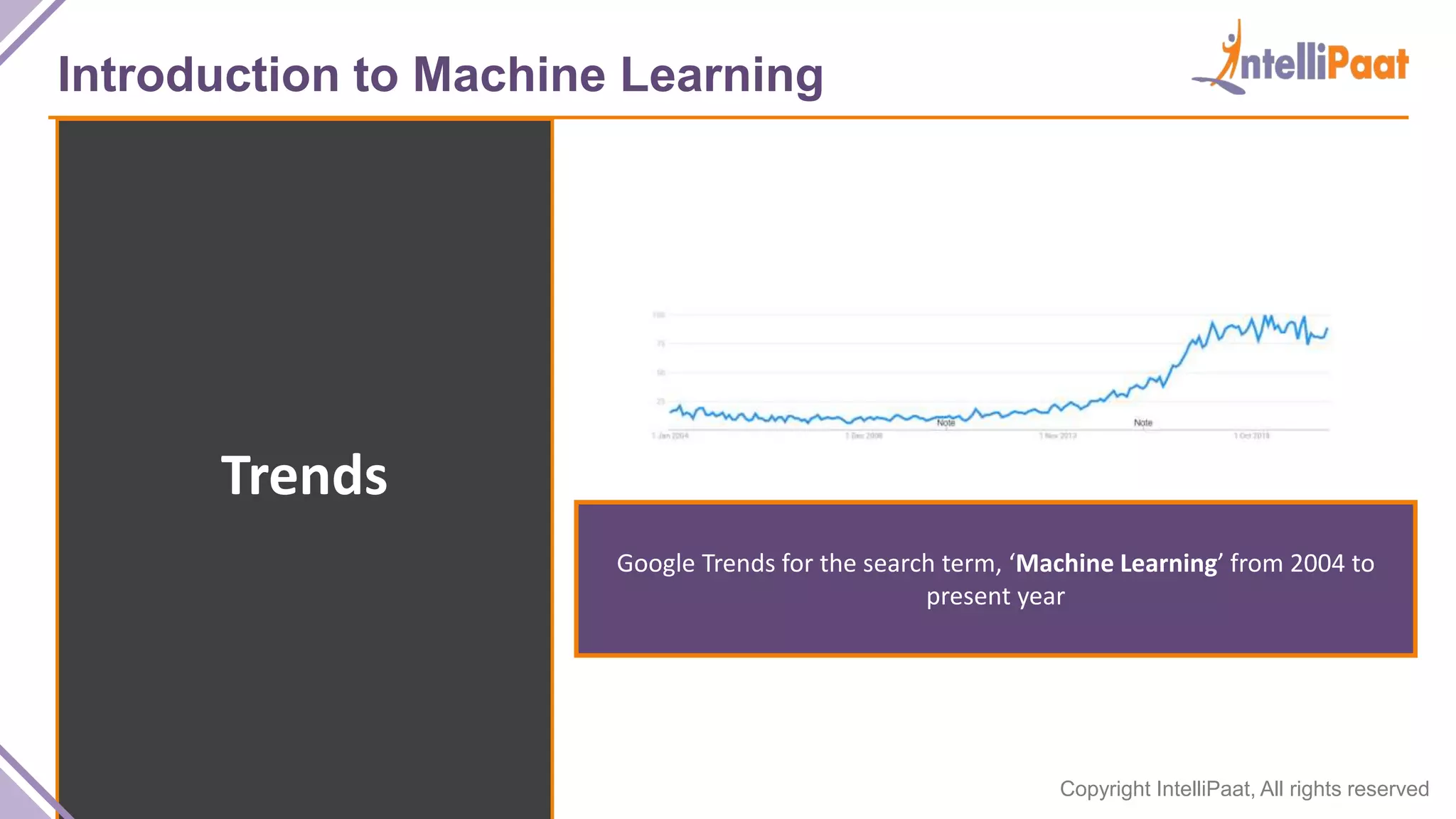 Copyright IntelliPaat, All rights reserved
Introduction to Machine Learning
Trends
Google Trends for the search term, ‘Machine Learning’ from 2004 to
present year
 