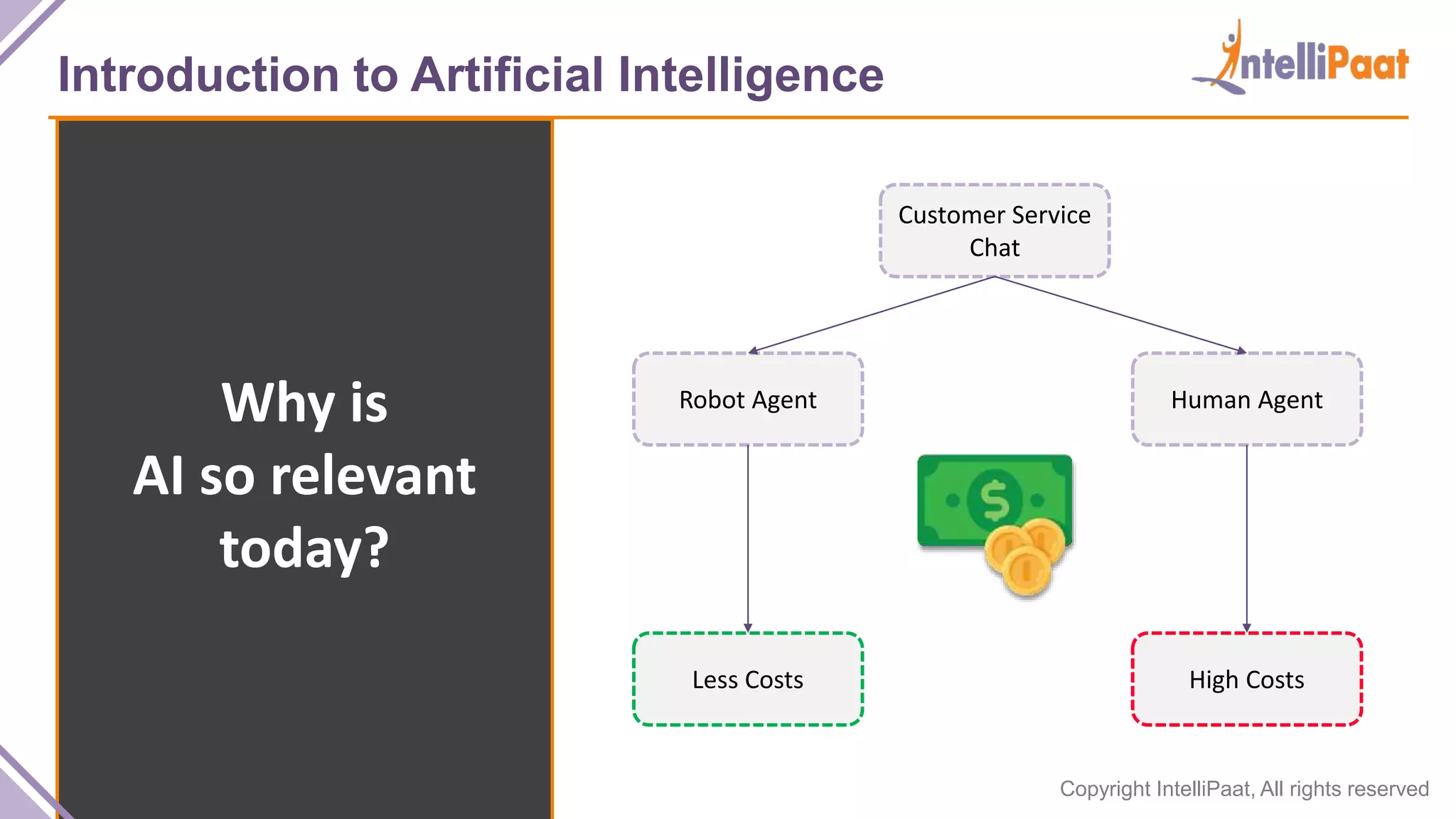Copyright IntelliPaat, All rights reserved
Introduction to Artificial Intelligence
Why is
AI so relevant
today?
Customer Service
Chat
Robot Agent Human Agent
Less Costs High Costs
 