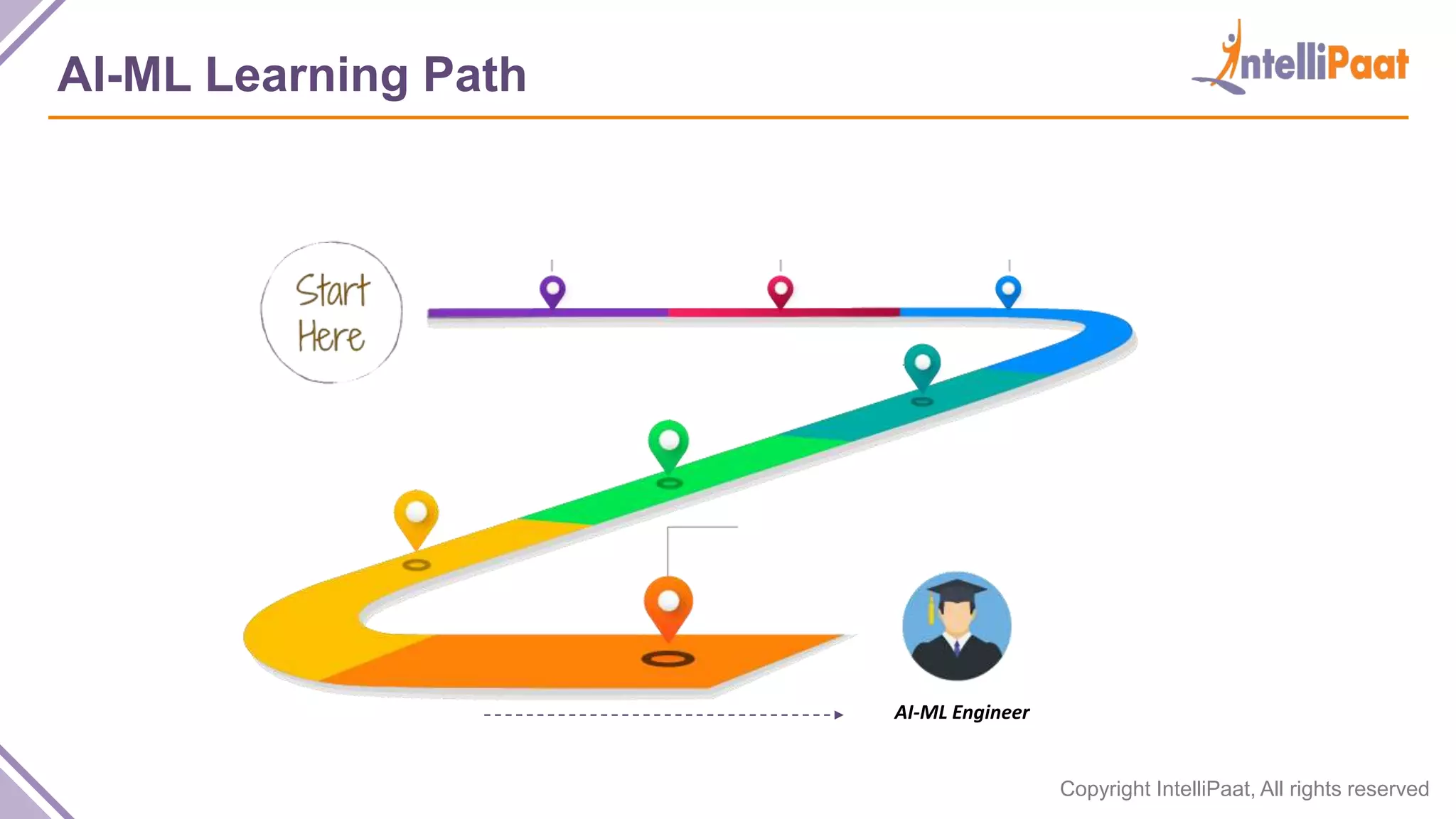 Copyright IntelliPaat, All rights reserved
AI-ML Learning Path
AI-ML Engineer
 