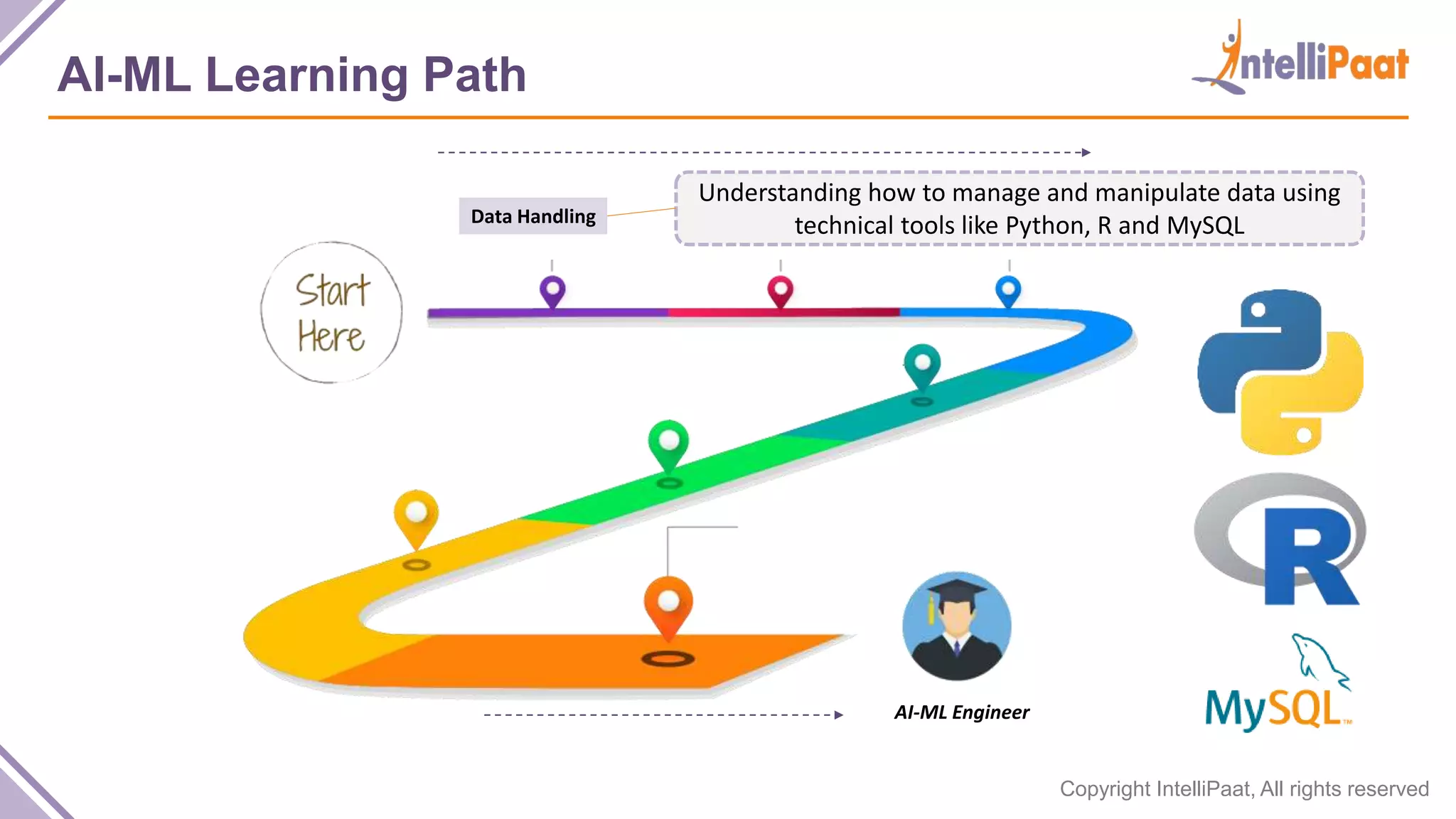 Copyright IntelliPaat, All rights reserved
AI-ML Learning Path
Data Handling
AI-ML Engineer
Understanding how to manage and manipulate data using
technical tools like Python, R and MySQL
 