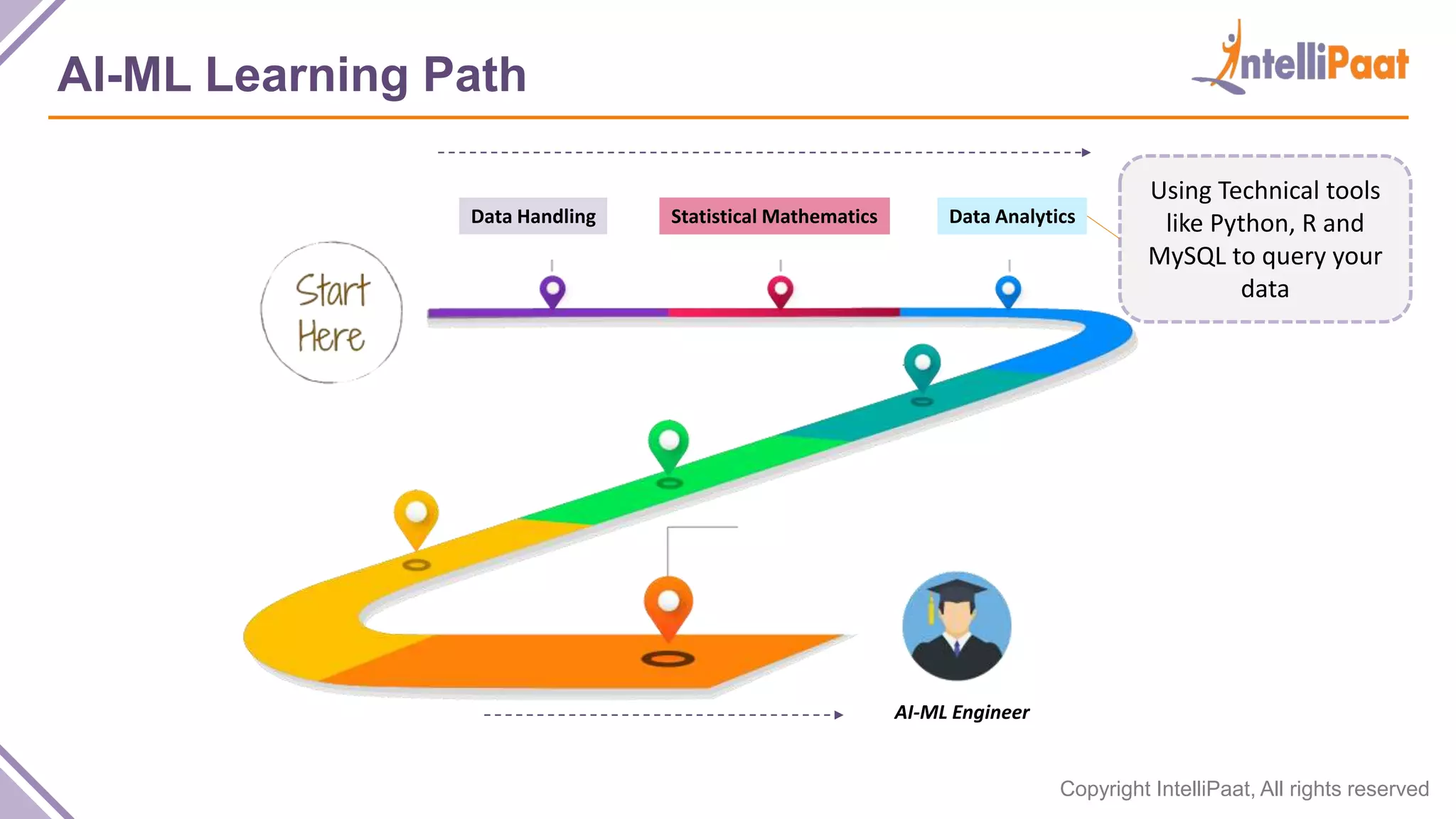 Copyright IntelliPaat, All rights reserved
AI-ML Learning Path
Data Handling Statistical Mathematics Data Analytics
AI-ML Engineer
Using Technical tools
like Python, R and
MySQL to query your
data
 