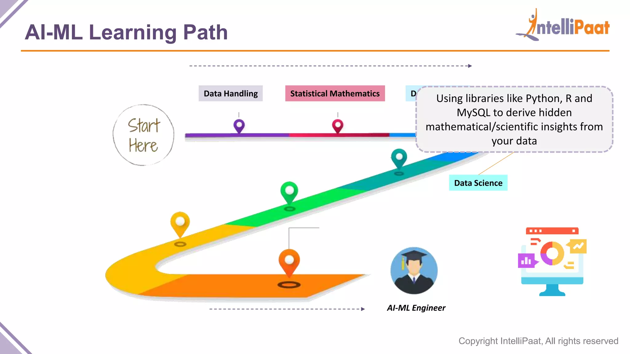 Copyright IntelliPaat, All rights reserved
AI-ML Learning Path
Data Handling Statistical Mathematics Data Analytics
Data Science
AI-ML Engineer
Using libraries like Python, R and
MySQL to derive hidden
mathematical/scientific insights from
your data
 