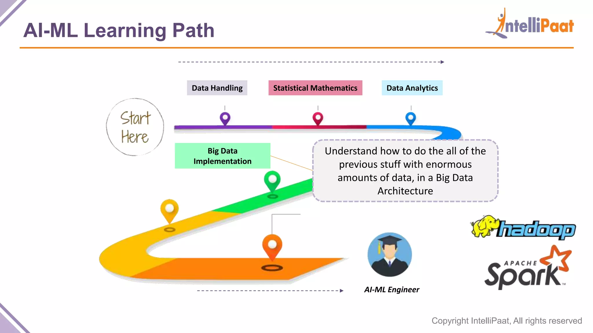 Copyright IntelliPaat, All rights reserved
AI-ML Learning Path
Data Handling Statistical Mathematics Data Analytics
Data Science
Big Data
Implementation
AI-ML Engineer
Understand how to do the all of the
previous stuff with enormous
amounts of data, in a Big Data
Architecture
 