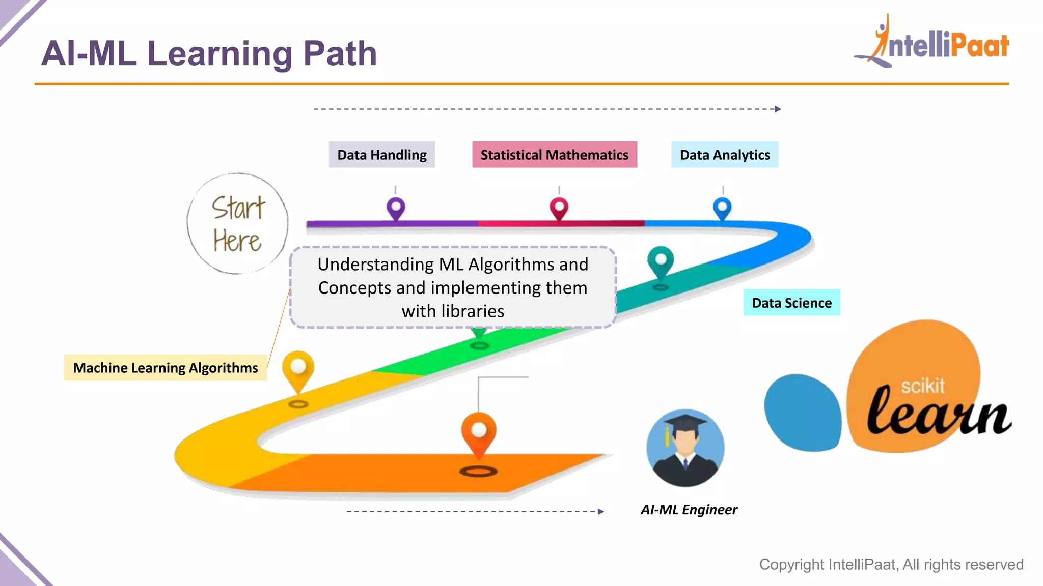 Copyright IntelliPaat, All rights reserved
AI-ML Learning Path
Data Handling Statistical Mathematics Data Analytics
Data Science
Big Data
Implementation
Machine Learning Algorithms
AI-ML Engineer
Understanding ML Algorithms and
Concepts and implementing them
with libraries
 