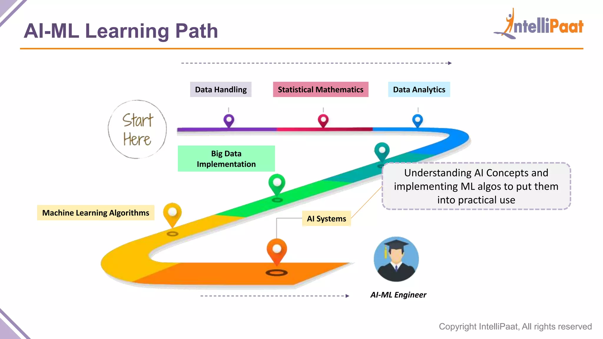 Copyright IntelliPaat, All rights reserved
AI-ML Learning Path
Data Handling Statistical Mathematics Data Analytics
Data Science
Big Data
Implementation
Machine Learning Algorithms
AI Systems
AI-ML Engineer
Understanding AI Concepts and
implementing ML algos to put them
into practical use
 