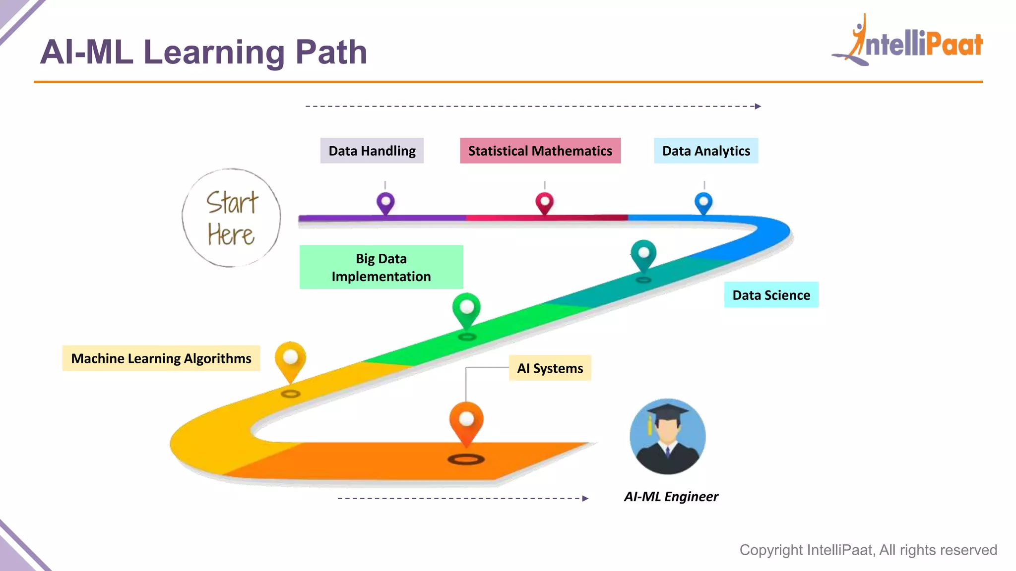 Copyright IntelliPaat, All rights reserved
AI-ML Learning Path
Data Handling Statistical Mathematics Data Analytics
Data Science
Big Data
Implementation
Machine Learning Algorithms
AI Systems
AI-ML Engineer
 
