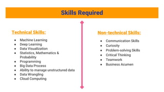 Skills Required
Technical Skills:
● Machine Learning
● Deep Learning
● Data Visualization
● Statistics, Mathematics &
Probability
● Programming
● Big Data Process
● Ability to manage unstructured data
● Data Wrangling
● Cloud Computing
Non-technical Skills:
● Communication Skills
● Curiosity
● Problem-solving Skills
● Critical Thinking
● Teamwork
● Business Acumen
 