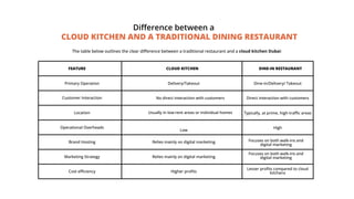 FEATURE
Primary Operation
Customer Interaction
Location
Operational Overheads
Brand Hosting
Marketing Strategy
Cost efficiency
CLOUD KITCHEN
Delivery/Takeout
No direct interaction with customers
Usually in low-rent areas or individual homes
Low
Relies mainly on digital marketing
Relies mainly on digital marketing
Higher profits
DINE-IN RESTAURANT
Dine-in/Delivery/ Takeout
Direct interaction with customers
Typically, at prime, high-traffic areas
High
Focuses on both walk-ins and
digital marketing
Focuses on both walk-ins and
digital marketing
Lesser profits compared to cloud
kitchens
Difference between a
CLOUD KITCHEN AND A TRADITIONAL DINING RESTAURANT
The table below outlines the clear difference between a traditional restaurant and a cloud kitchen Dubai:
 