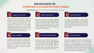 Savings on infrastructure
Virtual kitchens or cloud kitchens are low-cost
startups with minimal restrictions on entry and
flexible menu options. Entrepreneurs do not need
to secure expensive space in posh areas; rather,
they can find a location that is near residential
townships and the inner parts of the city. Unlike
traditional dining eateries, cloud kitchens provide
the breathing space for business owners to take a
day off from the excess burden and costs.
ADVANTAGES OF
1.
Reputed restaurants can also consider expanding
their reach by starting a cloud kitchen Dubai and
catering to a broader audience segment that is
already their loyal customers. Once it gains
considerable recognition, the business owners can
set up multiple branches across the country and
expand their brand gradually.
Expansion opportunities
2.
A majority of the population in Dubai prefers
ordering food online. Businesses with an attractive
menu and quality food tend to receive more
orders from their permanent customers as well as
new customers who can access their menu on
digital platforms.
Large audience pool
3.
Easily manageable
Compared to a regular restaurant, cloud kitchens
have fewer tasks to take care of. All they need to
focus on is cooking delicious food and ensuring
timely delivery. Since the entire process is tech-
oriented, the chances of error are minimal,
enabling business owners to maintain composure
and stay stress-free.
4.
By following consumer trends, cloud kitchens can
improve their offerings. They can utilise technology
and analyse the data to gain valuable insights into
consumer preferences and behaviour. Based on
this data, they can modify their menu in
accordance with the customer’s liking and boost
their sales, customer satisfaction, and business.
Data-driven decision making
5.
Cloud kitchens mitigate the risks of financial instability. Not
only does it eliminate the need for a large operational
team, but it also reduces the setup cost in Dubai.
Moreover, they can quickly establish a loyal customer base
by offering quality food at reasonable prices. Furthermore,
if things don’t go as planned, it’s easy and economical to
shut down the business, compared to closing a dine-in
restaurant that involves massive investments.
Low risk, high profit
6.
A cloud kitchen Dubai license is a prime choice for new-age investors. Here’s why –
STARTING A CLOUD KITCHEN DUBAI
 