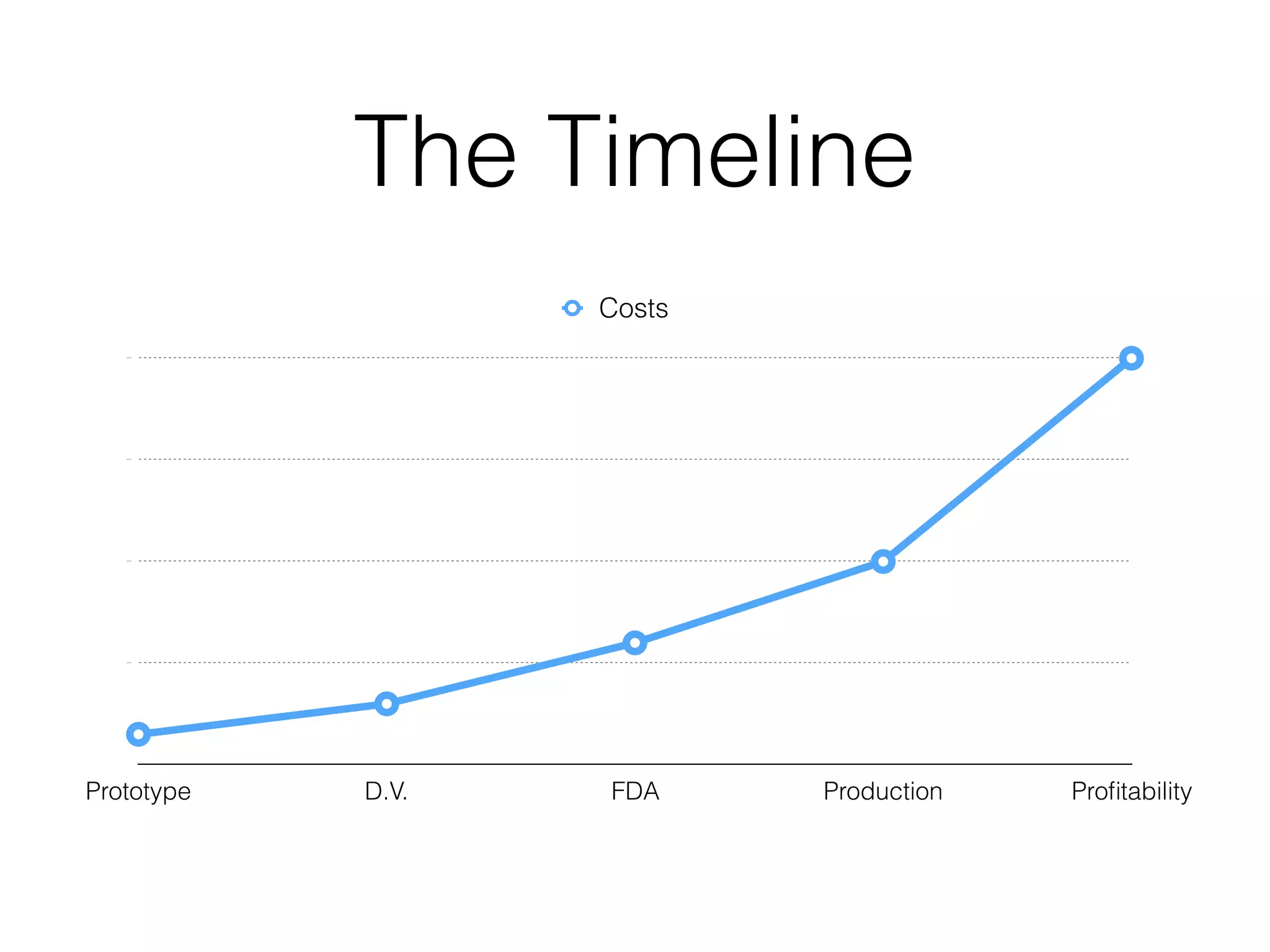 The Timeline
1000000
2000000
3000000
4000000
Prototype D.V. FDA Production Proﬁtability
Costs
 