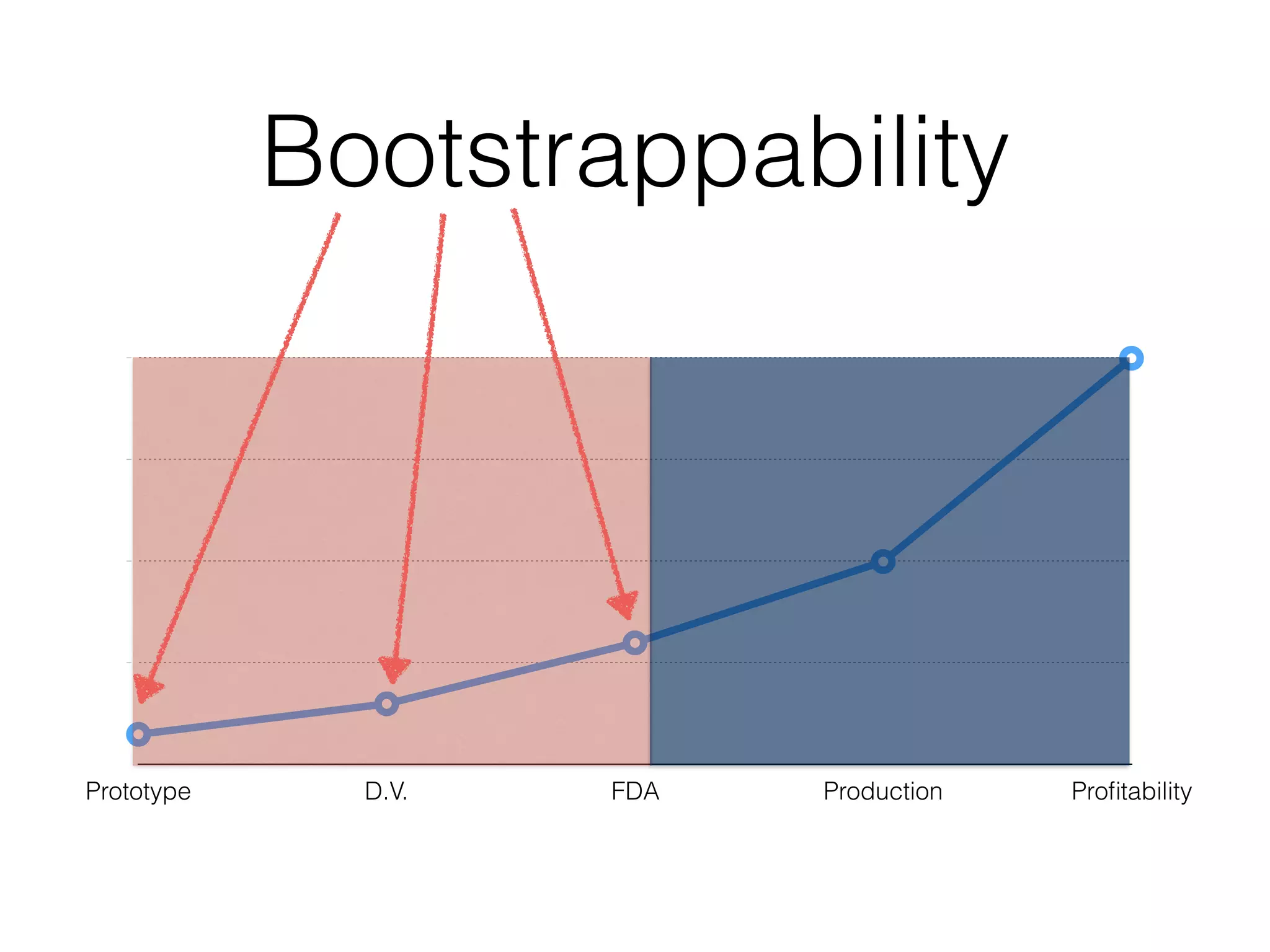 Bootstrappability
1000000
2000000
3000000
4000000
Prototype D.V. FDA Production Proﬁtability
 