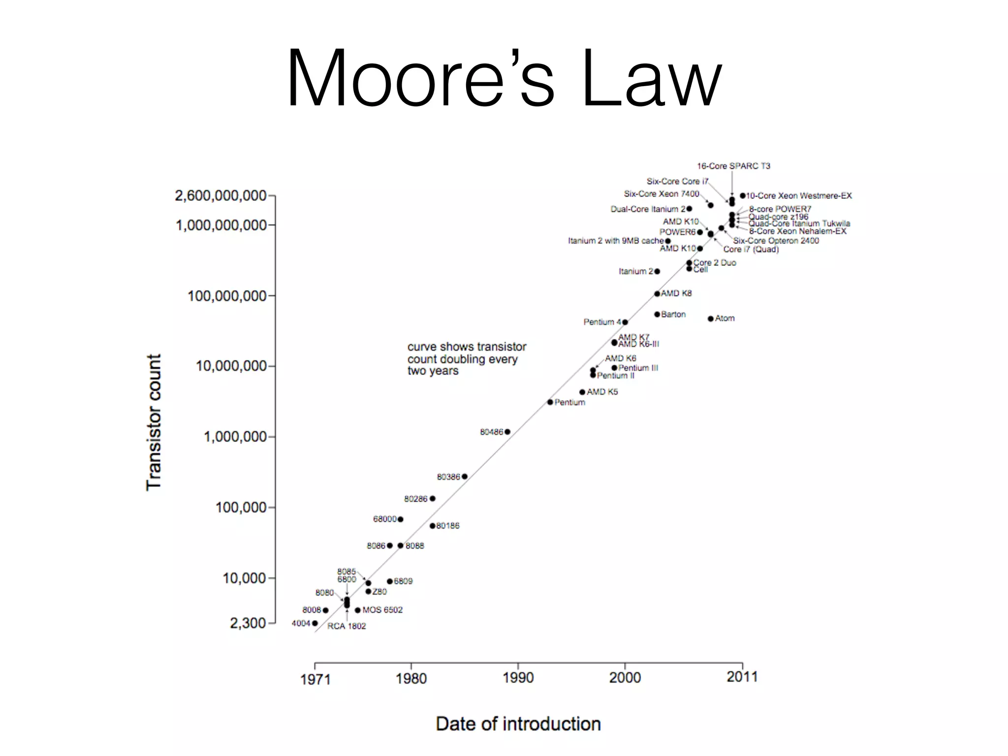 Moore’s Law
 
