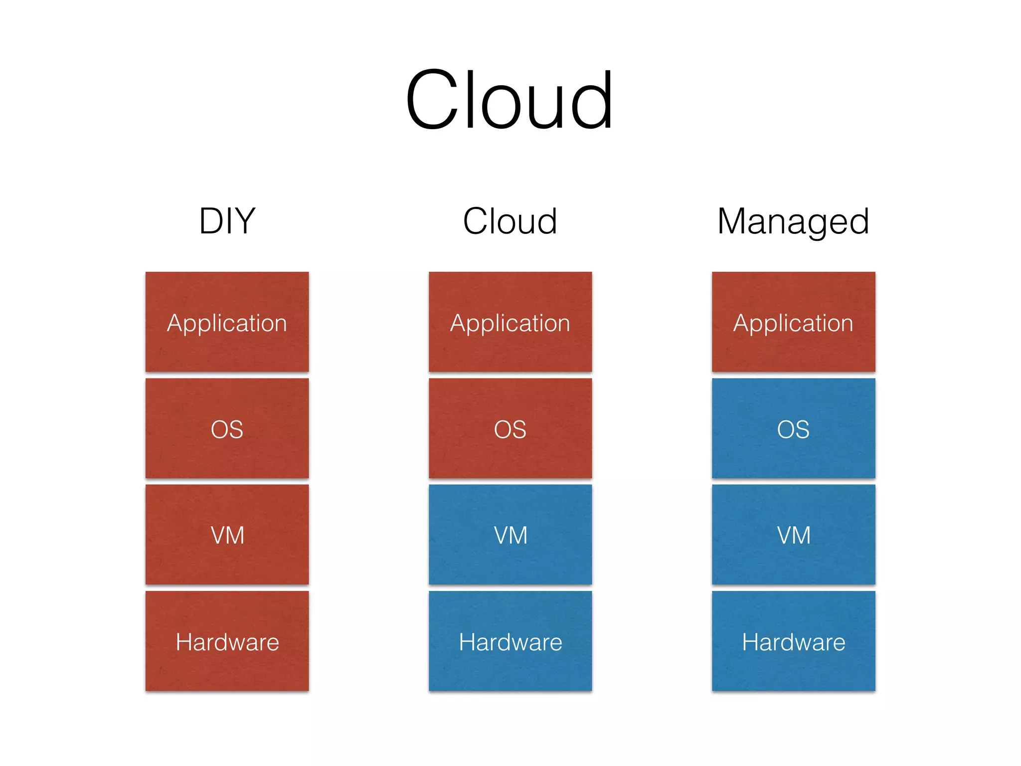 Hardware
DIY Cloud Managed
OS
Application
VM
Hardware
OS
Application
VM
Hardware
OS
Application
VM
Cloud
 