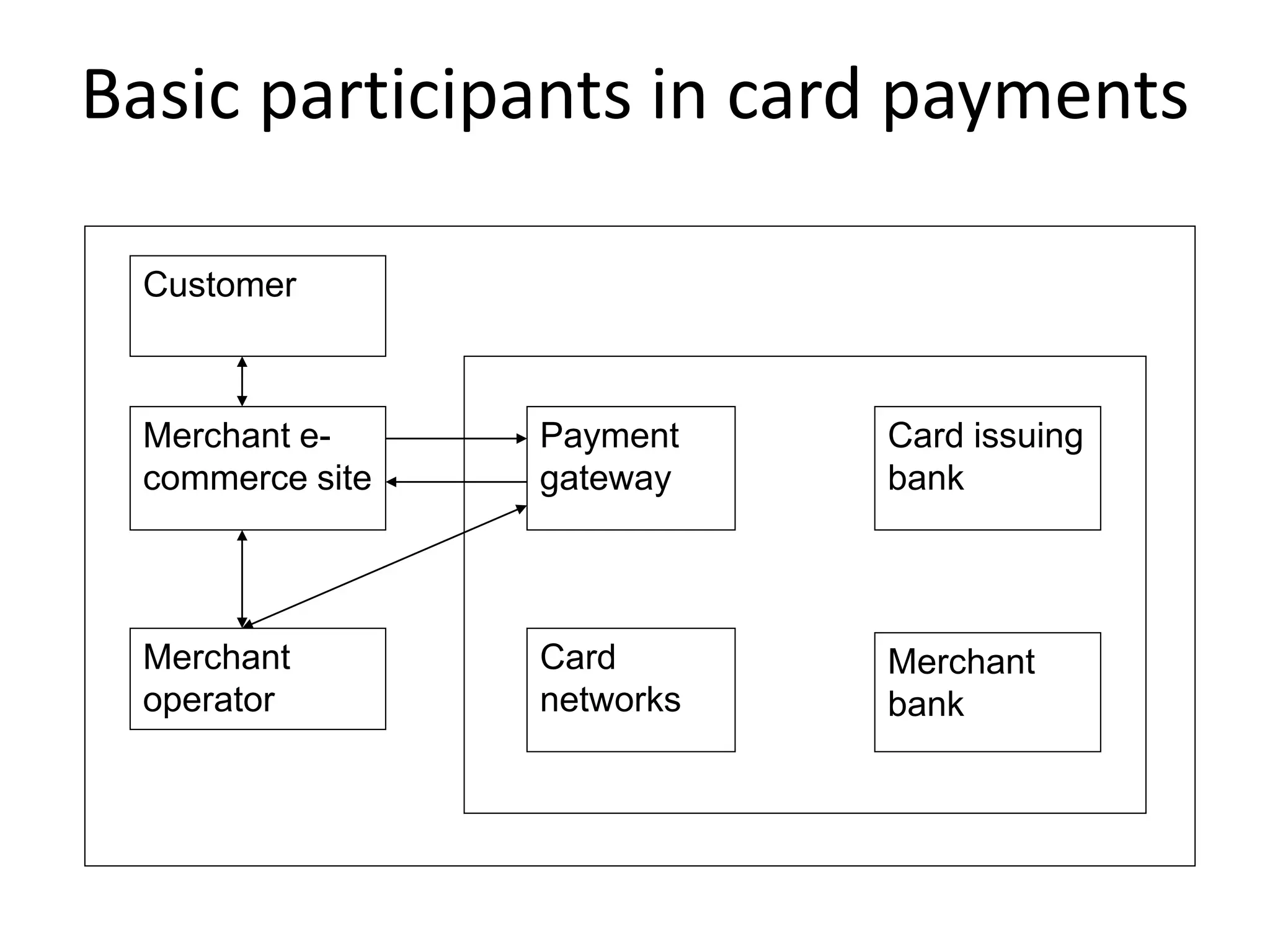 Basic participants in card payments
Merchant e-
commerce site
Payment
gateway
Card issuing
bank
Merchant
bank
Card
networks
Customer
Merchant
operator
 