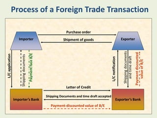 Process of a Foreign Trade Transaction

                               Purchase order
   Importer                  Shipment of goods                    Exporter




                               Letter of Credit

                  Shipping Documents and time draft accepted
Importer’s Bank                                                Exporter’s Bank
                     Payment-discounted value of B/E
 