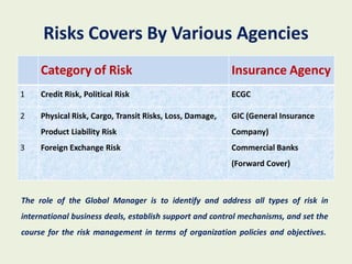 Risks Covers By Various Agencies
     Category of Risk                                     Insurance Agency
1    Credit Risk, Political Risk                          ECGC

2    Physical Risk, Cargo, Transit Risks, Loss, Damage,   GIC (General Insurance
     Product Liability Risk                               Company)
3    Foreign Exchange Risk                                Commercial Banks
                                                          (Forward Cover)



The role of the Global Manager is to identify and address all types of risk in
international business deals, establish support and control mechanisms, and set the
course for the risk management in terms of organization policies and objectives.
 