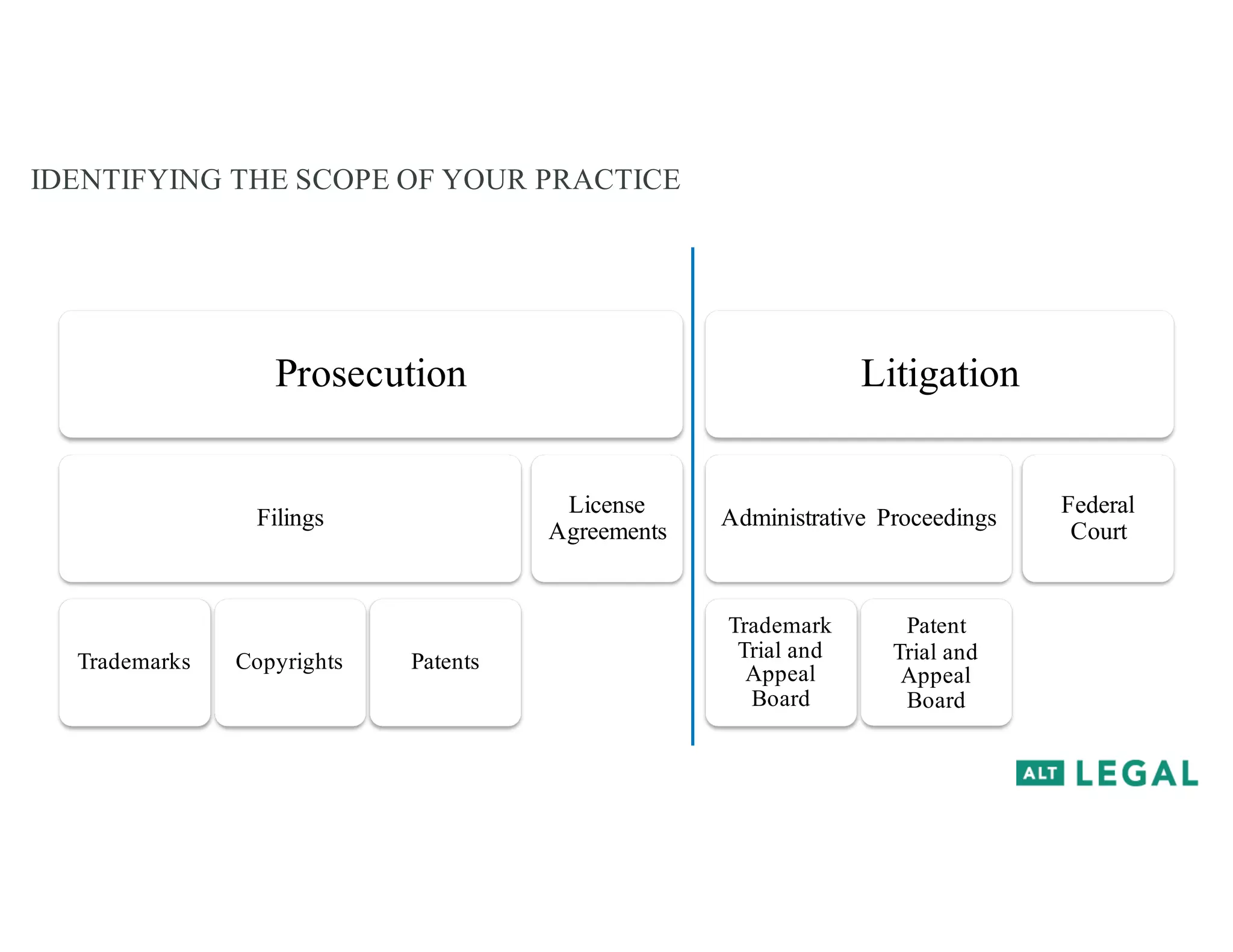 IDENTIFYING THE SCOPE OF YOUR PRACTICE
Prosecution
Filings
Trademarks Copyrights Patents
License
Agreements
Litigation
Administrative Proceedings
Trademark
Trial and
Appeal
Board
Patent
Trial and
Appeal
Board
Federal
Court
 