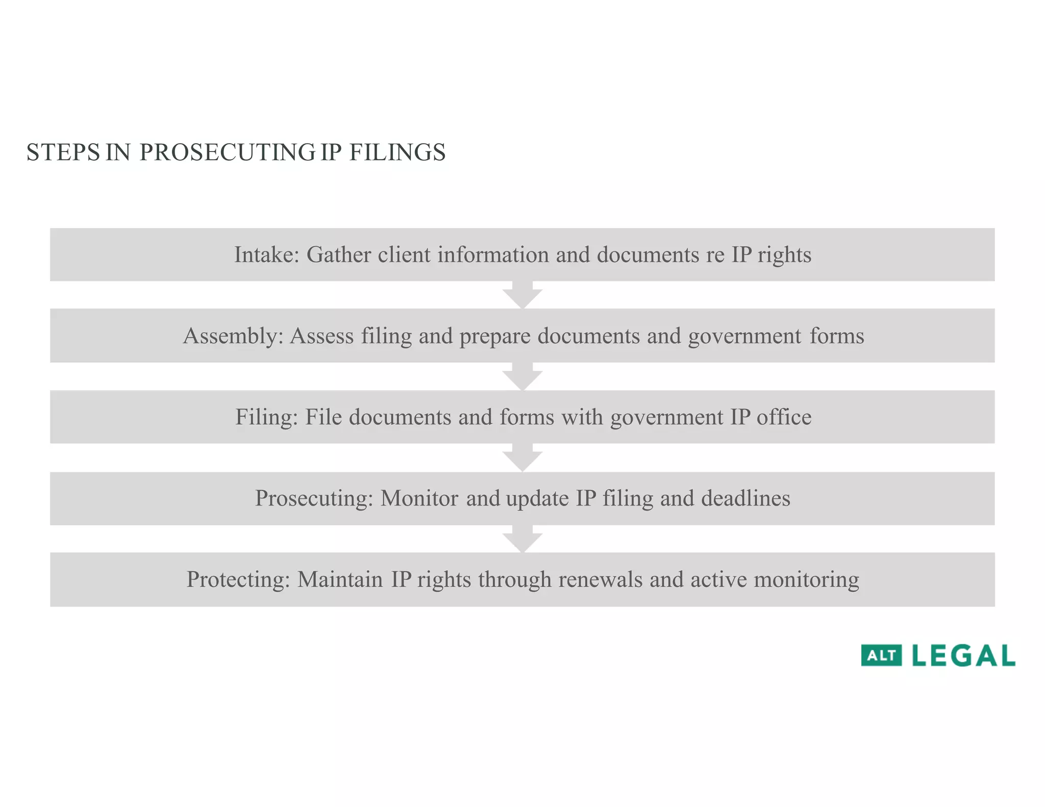 STEPS IN PROSECUTING IP FILINGS
Protecting: Maintain IP rights through renewals and active monitoring
Prosecuting: Monitor and update IP filing and deadlines
Filing: File documents and forms with government IP office
Assembly: Assess filing and prepare documents and government forms
Intake: Gather client information and documents re IP rights
 