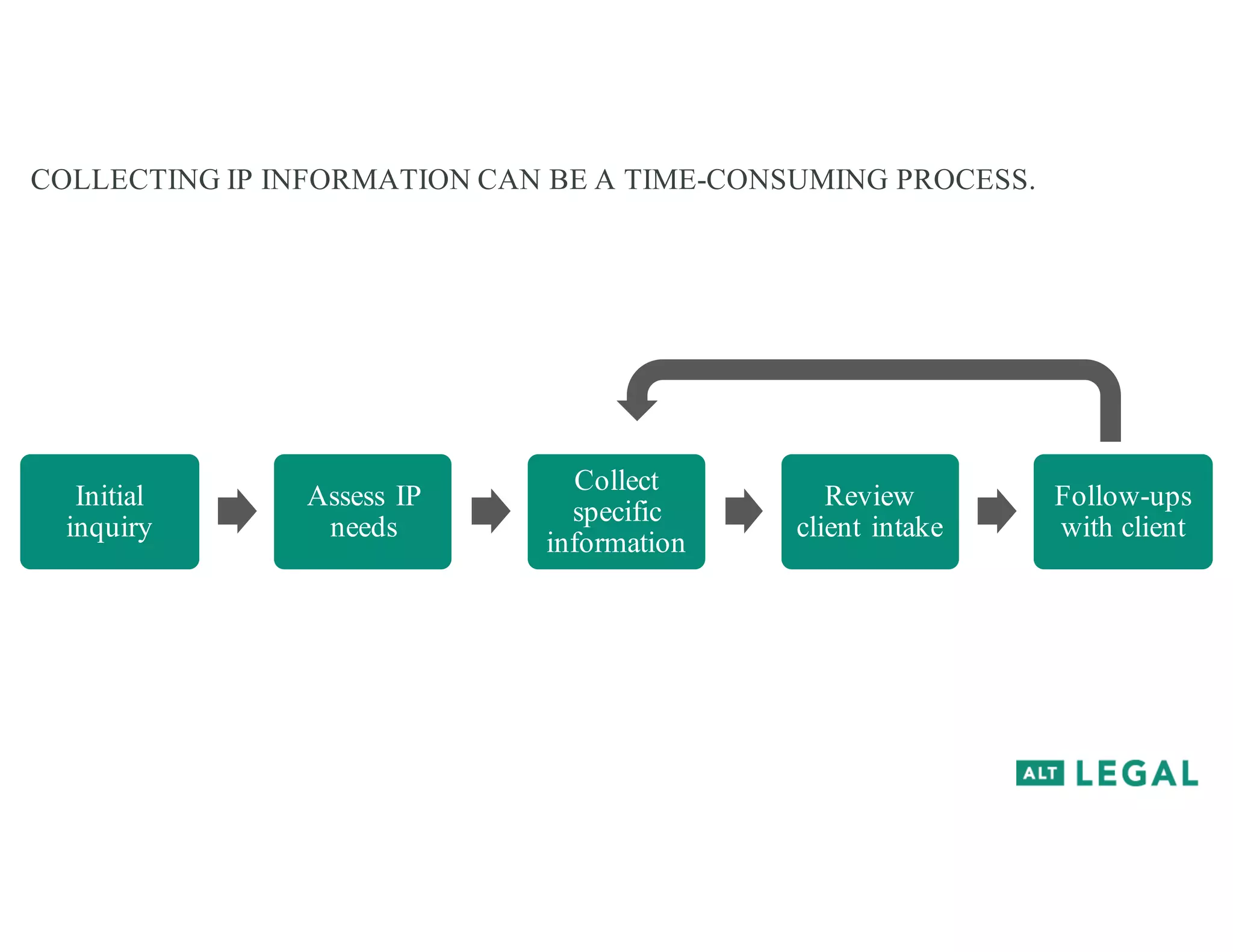 COLLECTING IP INFORMATION CAN BE A TIME-CONSUMING PROCESS.
Initial
inquiry
Assess IP
needs
Collect
specific
information
Review
client intake
Follow-ups
with client
 