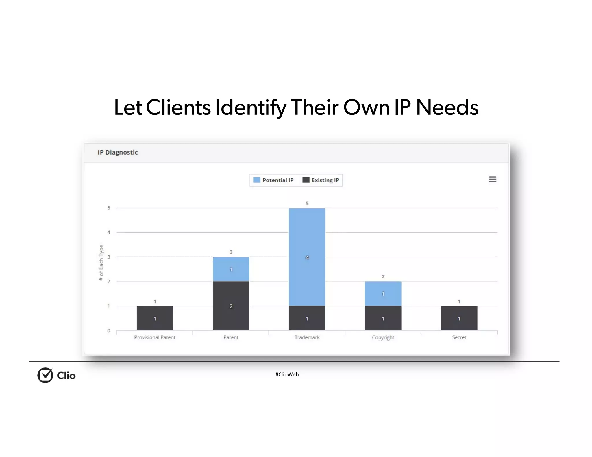 #ClioWeb
Let Clients Identify Their Own IP Needs
 