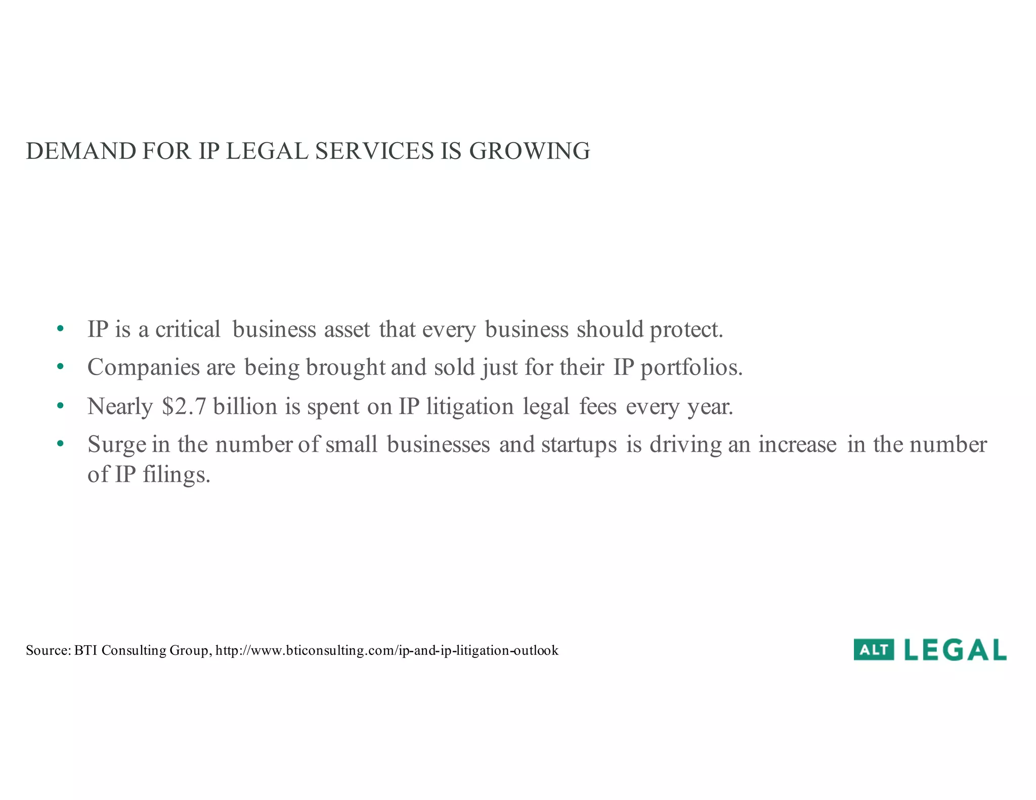 DEMAND FOR IP LEGAL SERVICES IS GROWING
Source: BTI Consulting Group, http://www.bticonsulting.com/ip-and-ip-litigation-outlook
• IP is a critical business asset that every business should protect.
• Companies are being brought and sold just for their IP portfolios.
• Nearly $2.7 billion is spent on IP litigation legal fees every year.
• Surge in the number of small businesses and startups is driving an increase in the number
of IP filings.
 