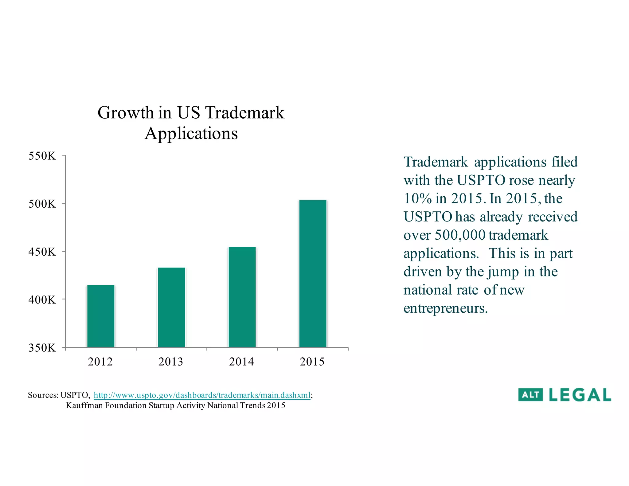 350K
400K
450K
500K
550K
2012 2013 2014 2015
Growth in US Trademark
Applications
Sources: USPTO, http://www.uspto.gov/dashboards/trademarks/main.dashxml;
Kauffman Foundation Startup Activity National Trends 2015
Trademark applications filed
with the USPTO rose nearly
10% in 2015. In 2015, the
USPTO has already received
over 500,000 trademark
applications. This is in part
driven by the jump in the
national rate of new
entrepreneurs.
 
