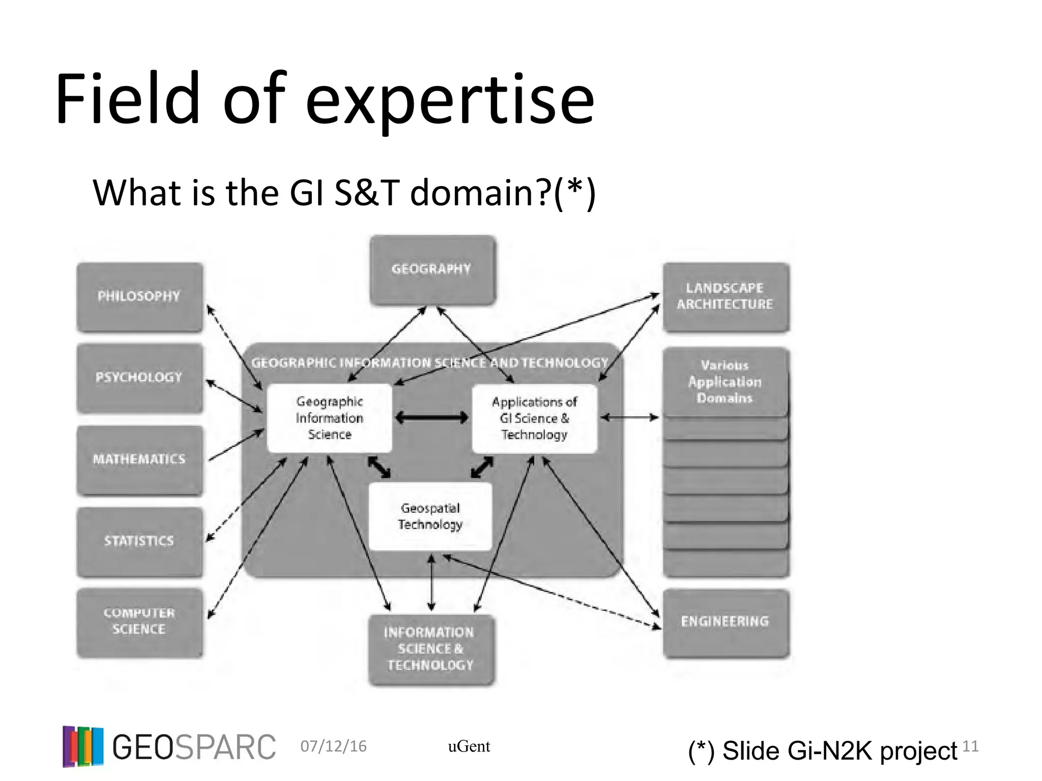 07/12/16 11uGent
Field of expertise
What is the GI S&T domain?(*)
(*) Slide Gi-N2K project
 