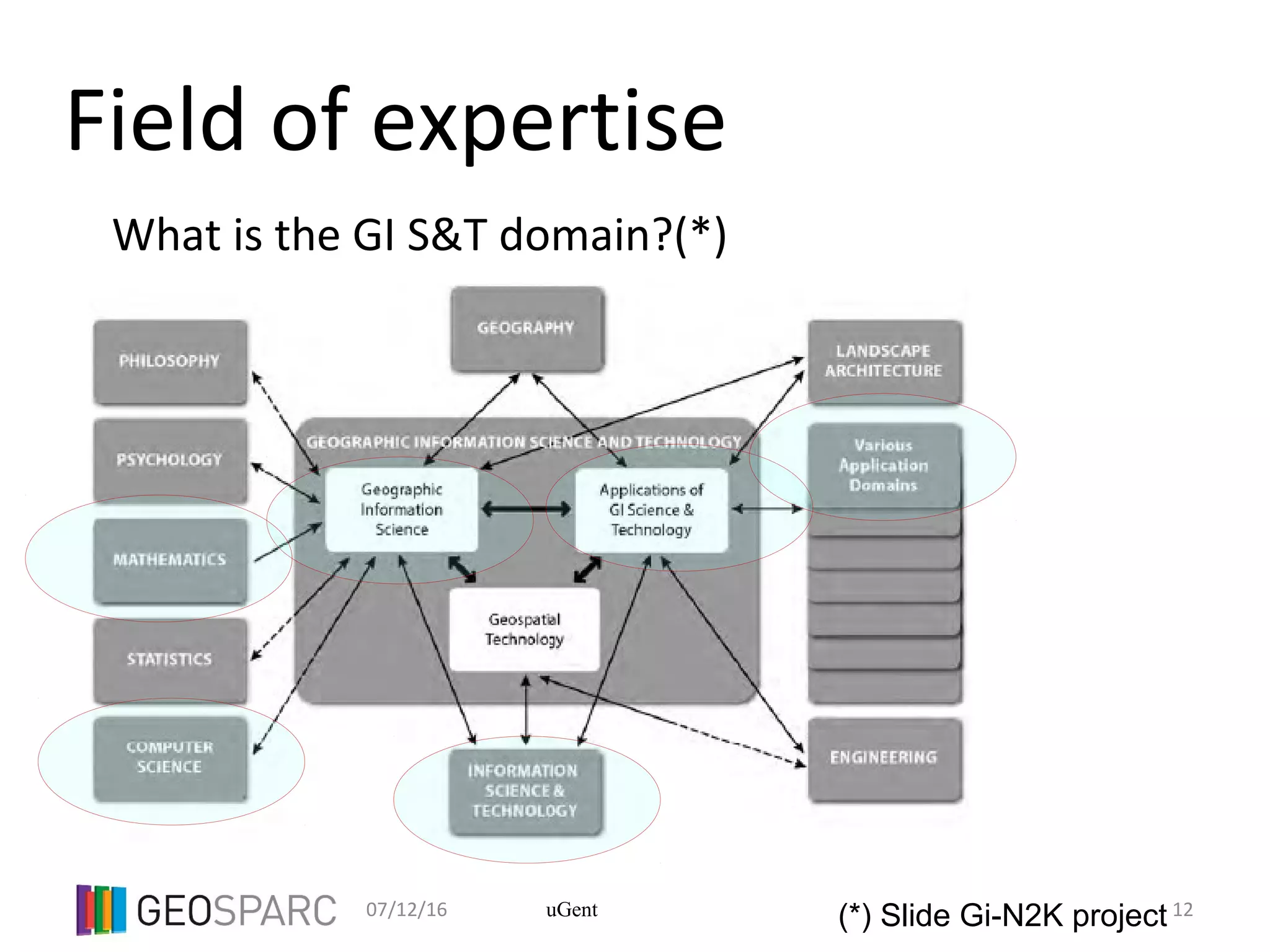 07/12/16 12uGent
Field of expertise
What is the GI S&T domain?(*)
(*) Slide Gi-N2K project
 