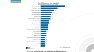 Source: https://www.cbinsights.com/blog/startup-
 