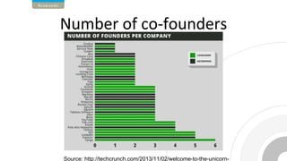 Source: http://techcrunch.com/2013/11/02/welcome-to-the-unicorn-
 