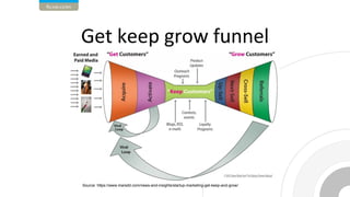 Source: https://www.marsdd.com/news-and-insights/startup-marketing-get-keep-and-grow/
 