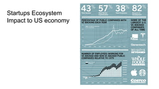 Startups Ecosystem
Impact to US economy
 