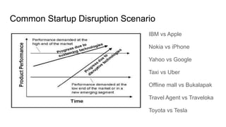 Common Startup Disruption Scenario
IBM vs Apple
Nokia vs iPhone
Yahoo vs Google
Taxi vs Uber
Offline mall vs Bukalapak
Travel Agent vs Traveloka
Toyota vs Tesla
 