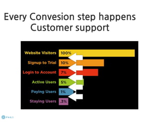 How to start a startup 1-10강