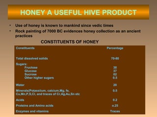 HONEY A USEFUL HIVE PRODUCT
• Use of honey is known to mankind since vedic times
• Rock painting of 7000 BC evidences honey collection as an ancient
practices
CONSTITUENTS OF HONEY
Constituents Percentage
Total dissolved solids 70-80
Sugars:
Fructose
Glucose
Sucrose
Other higher sugars
38
37
02
0.5
Water 20
Minerals(Potassiium, calcium,Mg, fe,
Cu,Mn,P,S,Cl, and traces of Cr,Ag,Au,Sn etc
0.5
Acids 0.2
Proteins and Amino acids o.25
Enzymes and vitamins Traces
 