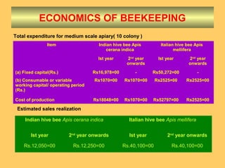 ECONOMICS OF BEEKEEPING
Total expenditure for medium scale apiary( 10 colony )
Item Indian hive bee Apis
cerana indica
Italian hive bee Apis
mellifera
Ist year 2nd
year
onwards
Ist year 2nd
year
onwards
(a) Fixed capital(Rs.) Rs16,978=00 - Rs50,272=00 -
(b) Consumable or variable
working capital/ operating period
(Rs.)
Rs1070=00 Rs1070=00 Rs2525=00 Rs2525=00
Cost of production Rs18048=00 Rs1070=00 Rs52797=00 Rs2525=00
Estimated sales realization
Indian hive bee Apis cerana indica Italian hive bee Apis mellifera
Ist year 2nd
year onwards Ist year 2nd
year onwards
Rs.12,050=00 Rs.12,250=00 Rs.40,100=00 Rs.40,100=00
 