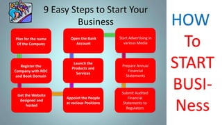 Get the Website
designed and
hosted
Appoint the People
at various Positions
Launch the
Products and
Services
Open the Bank
Account
Start Advertising in
various Media
Prepare Annual
Financial
Statements
Submit Audited
Financial
Statements to
Regulators
HOW
To
START
BUSI-
Ness
Register the
Company with ROC
and Book Domain
Plan for the name
Of the Company
 