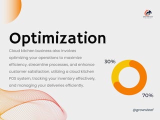 Optimization
Cloud kitchen business also involves
optimizing your operations to maximize
efficiency, streamline processes, and enhance
customer satisfaction. utilizing a cloud kitchen
POS system, tracking your inventory effectively,
and managing your deliveries efficiently.
@growwleaf
70%
30%
 