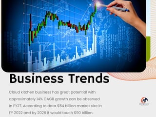 Business Trends
Cloud kitchen business has great potential with
approximately 14% CAGR growth can be observed
in FY27. According to data $54 billion market size in
FY 2022 and by 2026 it would touch $90 billion.
 