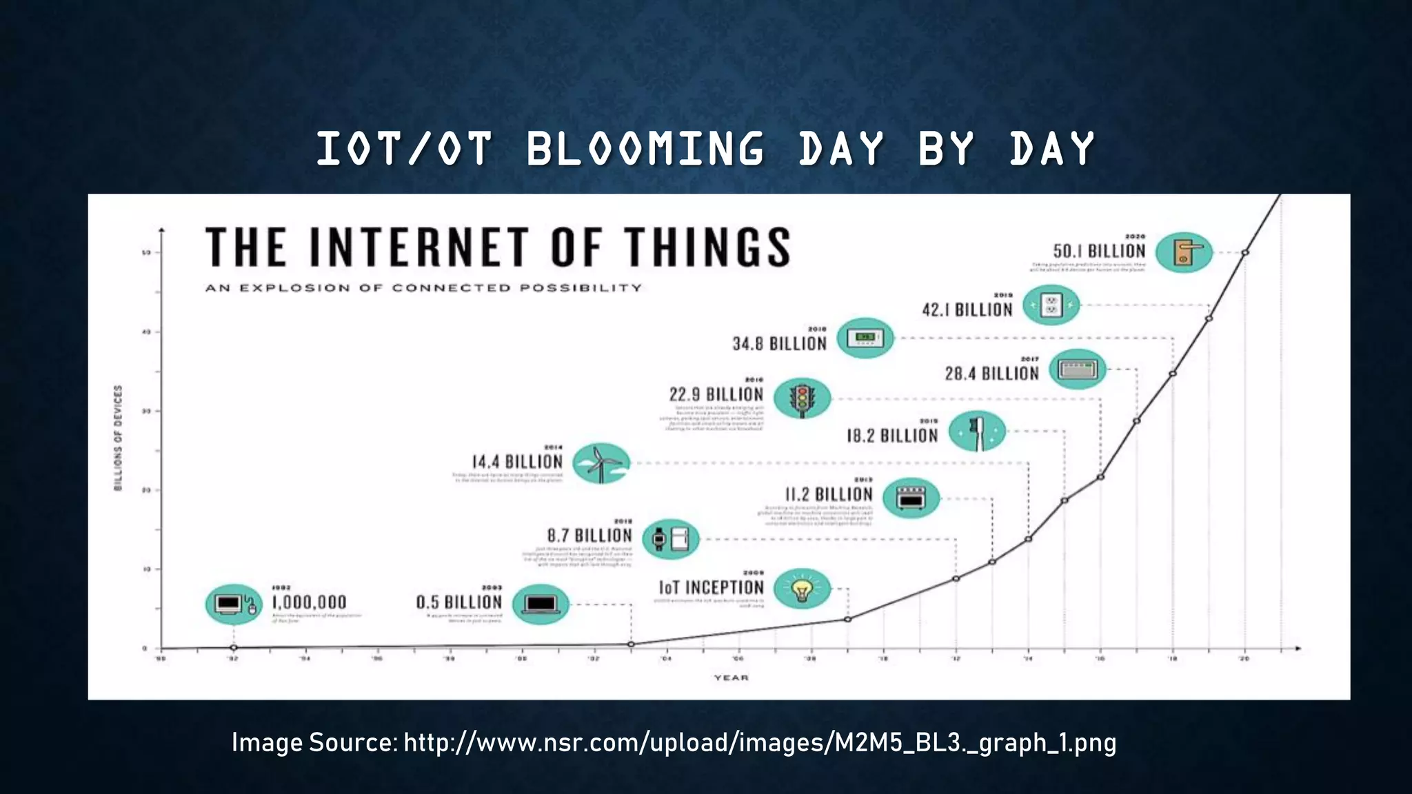 IOT/OT BLOOMING DAY BY DAY
Image Source: http://www.nsr.com/upload/images/M2M5_BL3._graph_1.png
 